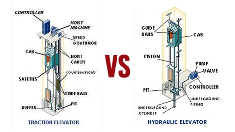 How does a traction elevator work.  Unlike hydraulic elevators, which rely on a piston and ...