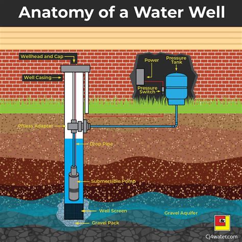 How does a well work. Unscrew and remove the cap from the air pressure release valve located at the top of the tank. Use a tire gauge or digital pressure checker to measure the air pressure in the tank. Your tank will be 20/40, 30/50, or 40/60 psi. The cut-on pressure for the well pump is the lower number and the cut-off pressure is the higher number. 