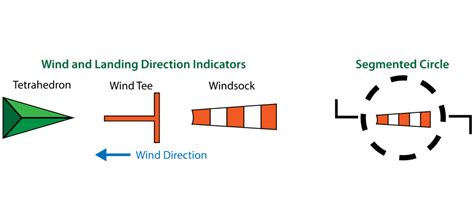 How does a wind direction indicator work