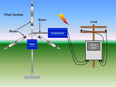 How does a wind turbine generate electricity. Wind turbine blades rotate when hit by the wind. And this doesn’t have to be a strong wind, either: the blades of most turbines will start turning at a wind speed of 3-5 meters per second, which is a gentle breeze. It’s this spinning motion that turns a shaft in the nacelle – which is the box-like structure at the top of a wind turbine. 