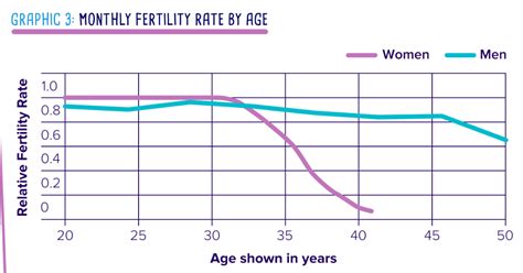 How does age affect pregnancy