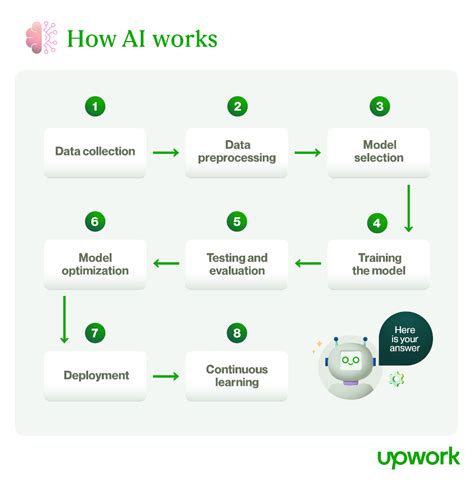 How does ai work. How does AI work? To begin with, an AI system accepts data input in the form of speech, text, image, etc. The system then processes data by applying various rules and algorithms, interpreting, predicting, and acting on the input data. Upon processing, the system provides an outcome, i.e., success or failure, on … 