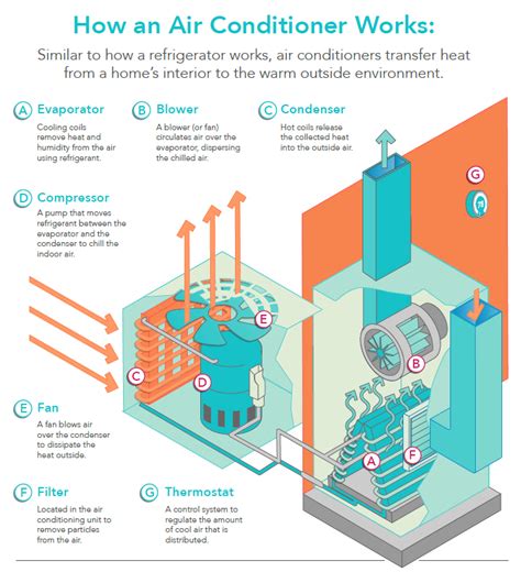 How does air conditioning work. When it comes to cooling the rooms, the indoor air flows over the evaporator coils with the help of the fan. The evaporator will absorb the heat in the air, and the cooled air is thrown into the room. The absorbed heat is dissipated to the atmosphere through the condenser. That is simply how an air conditioner work to cool your house. 