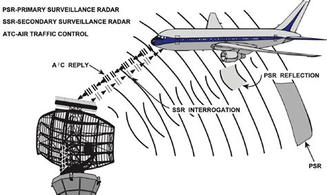 How does airplane weather radar work