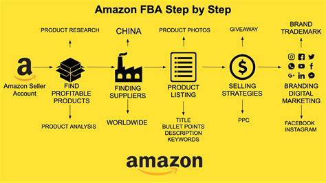 How does amazon fba work. Things To Know About How does amazon fba work. 