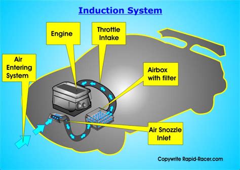 How does an air induction system work