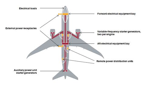 How does an aircraft electrical system work