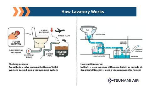 How does an aircraft lavatory system work