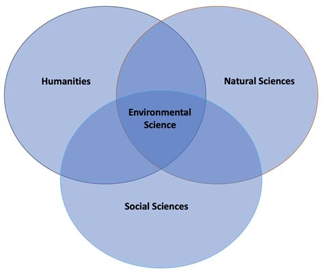 the study of how living things interact with each other and with their nonliving environment. List the five major fields of study that contribute to environmental science. biology, earth science, physics, chemistry, and social sciences. Describe the environmental effects of hunter-gatherers. Native American tribes set fires to burn prairies .... 
