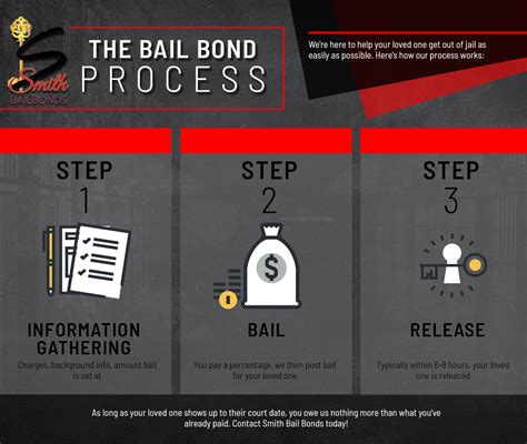 How does bail work. How does bail bonds work in North Carolina? A defendant’s bail amount is set after arraignment. A North Carolina bail bondsman posts the bond once the 15% premium is paid by the defendant or co-signor. If the defendant doesn’t appear in court the co-signor is 100% liable to the bondsman. You can also ask about getting a loan to pay for bail ... 