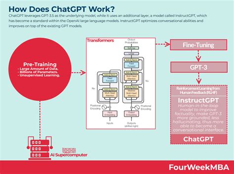How does chat gpt work. What Is ChatGPT and How Does It Work? ChatGPT is an AI model that engages in conversational dialogue. It is an example of a chatbot , akin to the automated chat services found on some companies ... 