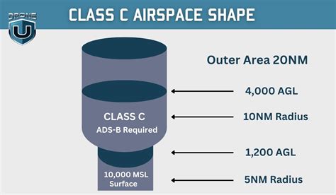 How does class C airspace work