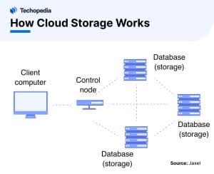 How does cloud storage work TechRadar