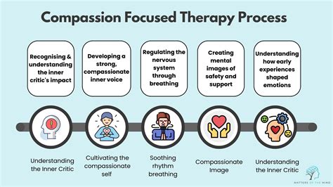 How does compassion-focused therapy work