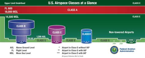 How does controlled airspace work