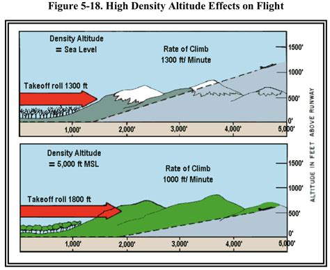 How does density altitude affect flying