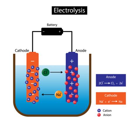 How does electrolysis work. Galvanic electrolysis uses chemicals as conductors. In this method, the needle transmits a direct electrical current which acts upon the natural saline in your hair follicle and reacts to produce sodium hydroxide (lye). When sodium hydroxide heats up, it destroys the hair follicle. Thermolysis uses water as a conductor. 