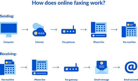 How does faxing work. Receiving a fax – a quick guide. To receive a fax, you will need a way of receiving a fax (fax machine, online fax service, fax software, etc.) set up. Give your fax number (the phone number assigned to the phone line or fax service) to the person you want to send you a fax and wait for them to send it. 
