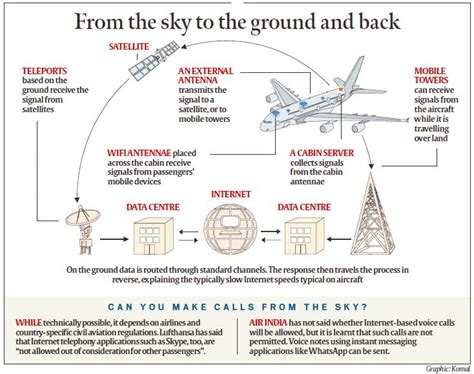 How does flight connectivity work