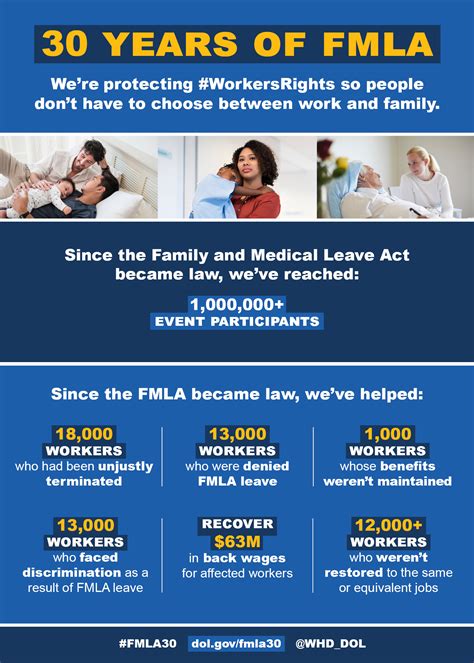 The Family and Medical Leave Act (FMLA) provides job-prote