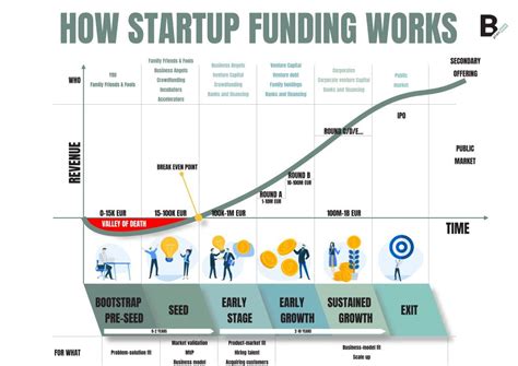 How does funding work for startups