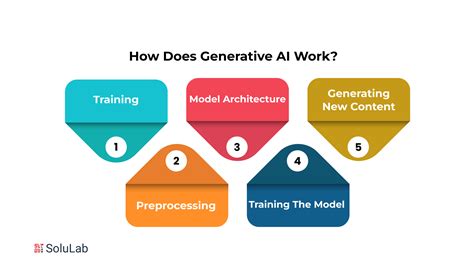How does generative ai work. How does generative AI work? The definition of generative AI means that the tool is turning raw data (which can be anything from a quick prompt to scanning the entirety of a Wikipedia page) into ... 