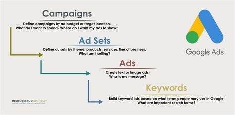 How does google ads work. Jun 21, 2017 ... Once someone enters a search query into Google's engine, the AdWords process starts. AdWords accounts contain ad groups with lists of keywords. 