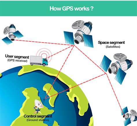 How does gps work. In theory, this is done by measuring the arrival time of the signal from the GPS satellite. This signal carries timing information from the atomic clock on-board the satellite and the measured time delay thus indicates the distance (multiplying the time delay by the speed of light gives the distance). For this, the GPS receiver must also have ... 