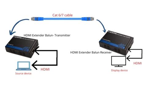 How does hdmi over ethernet work.  Discover the benefits and step-by-step gui...
