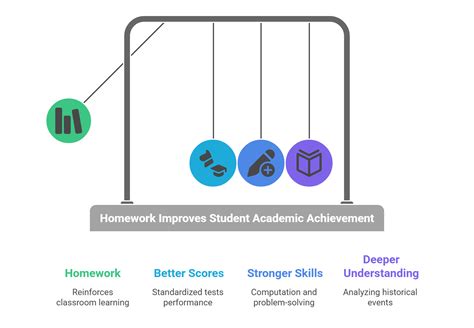 How does homework help improve student achievement