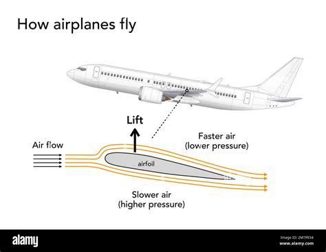 How does lift affect airplanes