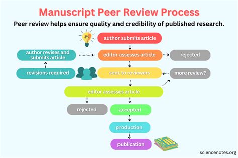 How does peer review process work. Things To Know About How does peer review process work. 