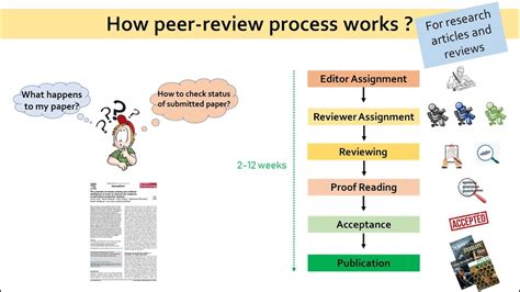 What is Peer Review? A filter, fact-checker, and redundancy-detector all-in-one, peer review in science is the evaluation of academic work by authorities in the field before that work is published in a journal. Its goal is to ensure that published research is original, impactful, and performed according to the standard best practices of the field.. 