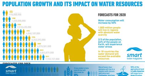 How does population growth affect water resources? - Smart Water …