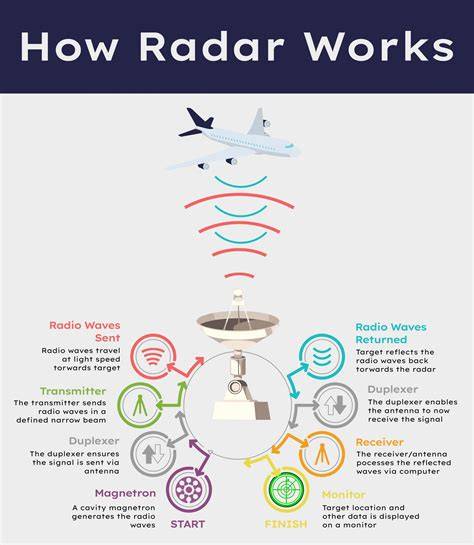 How does radar navigation work