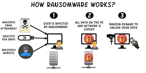 How does ransomware work. How does ransomware work? Ransomware is a type of malware that infects a victim’s computer and encrypts their files, making them inaccessible. The attacker then demands payment from the victim in exchange for the decryption key. 