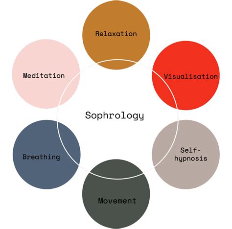 How does sophrology differ from mindfulness