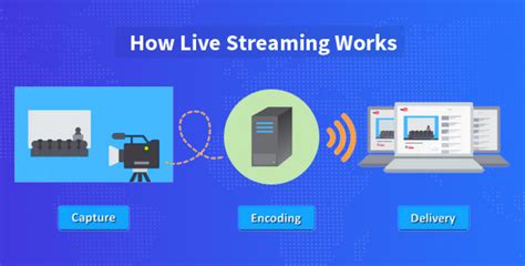 How does streaming work. Mar 23, 2021 · Ultimately, live streaming your content boils down to five steps: Connect the audio and video sources that capture content for live streaming to your streaming device (PC or laptop). Configure the encoder – one that translates the audio and video content into streamable files ready to be shared on the internet. 