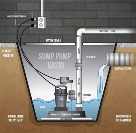 How does sump pump work. Here are some simple steps for gently adding water to your sump pump: Fill a container with approximately five gallons of water. Slowly pour the water into the sump pit (the lowest point of the sump pump system) See if the sump pump activates and efficiently pumps the water away. Watch it to make sure it operates smoothly and effectively. 