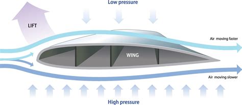 How does surface area affect aerodynamics
