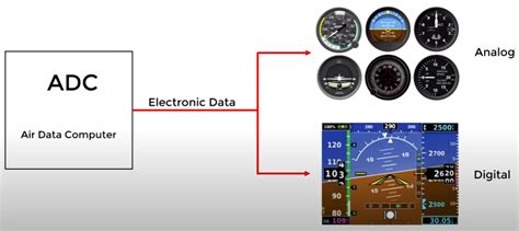 How does the ADC work in aviation