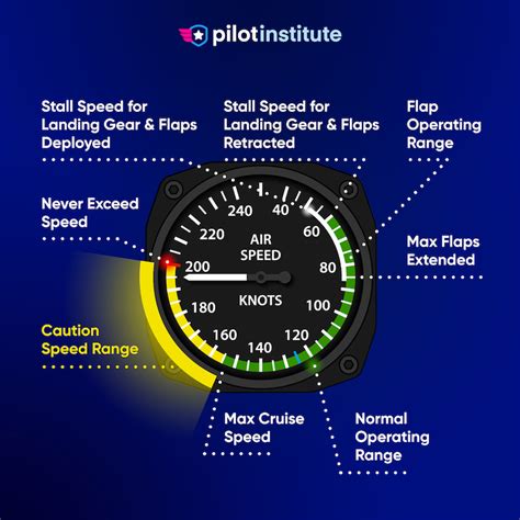 How does the airspeed indicator work