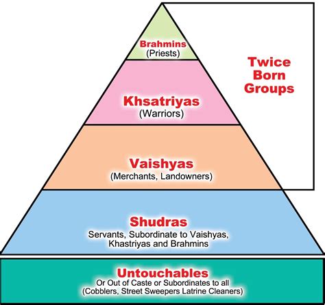 How does the caste system work in IndiaHow is caste different from