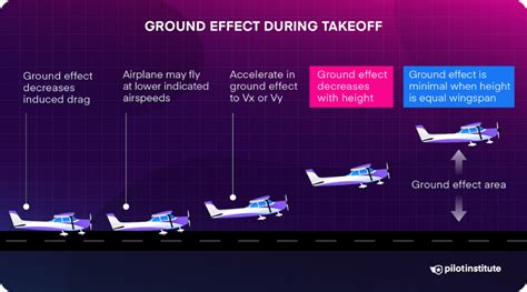 How does the ground effect affect landing