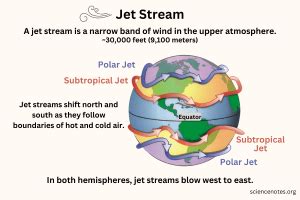 How does the jet stream affect flying