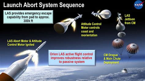 How does the launch abort system work