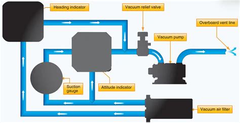 How does the vacuum system work in aviation