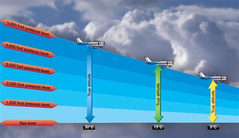 How does the weather affect aviation