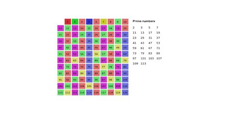 How does this R function for the Sieve of Eratosthenes work?