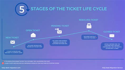 How does ticket system work? – Wise-Answer